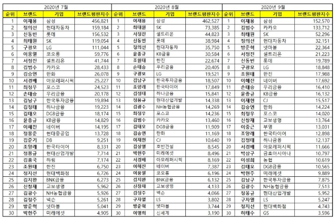 CEO 브랜드평판 9월 빅데이터 분석 1위는 삼성 이재용... 2위 카카오 김범수, 3위 SK 최태원 順