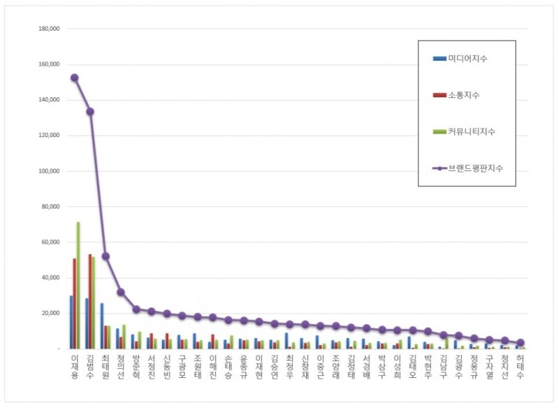 삼성 이재용, CEO 브랜드 평판 9월 ...1위