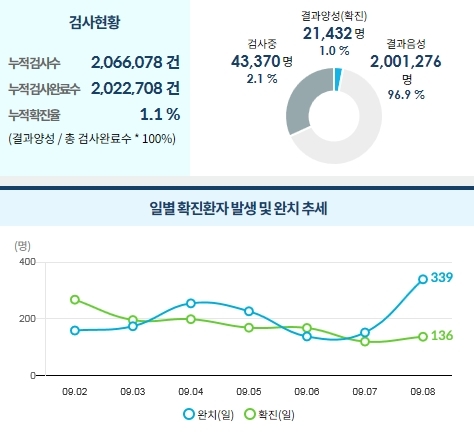 자료=코로나바이러스감염증-19 정식 홈페이지
