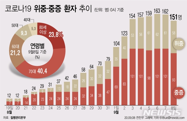 질병관리본부 중앙방역대책본부에 따르면 8일 0시 기준 격리 치료 중인 환자 4455명 가운데 위중·중증 환자는 151명이다. 전날 162명에서 11명 줄어들었다.
