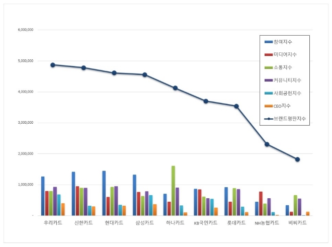 신용카드 브랜드평판 9월 빅데이터 분석 1위는 우리카드... 2위 신한카드, 3위 현대카드 順