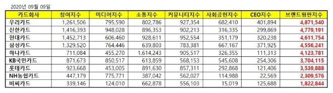 신용카드 브랜드평판 9월 빅데이터 분석 1위는 우리카드... 2위 신한카드, 3위 현대카드 順
