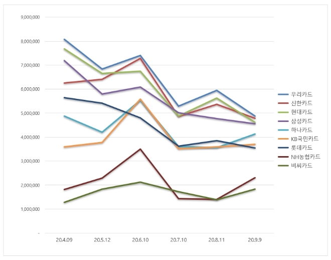 신용카드 브랜드평판 9월 빅데이터 분석 1위는 우리카드... 2위 신한카드, 3위 현대카드 順