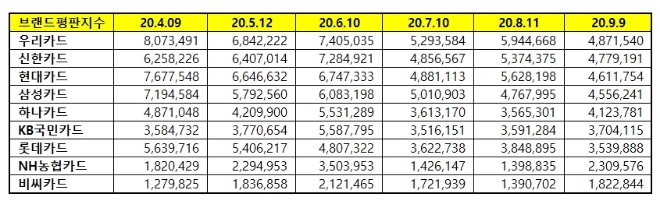 신용카드 브랜드평판 9월 빅데이터 분석 1위는 우리카드... 2위 신한카드, 3위 현대카드 順