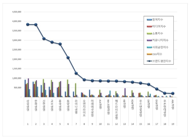 생명보험 브랜드평판 9월 빅데이터 분석 1위는 삼성생명... 2위 한화생명, 3위 신한생명 順