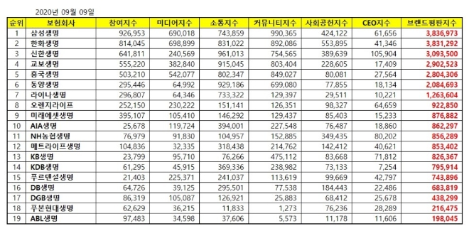 생명보험 브랜드평판 9월 빅데이터 분석 1위는 삼성생명... 2위 한화생명, 3위 신한생명 順