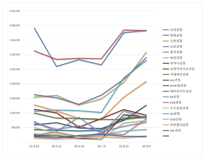 생명보험 브랜드평판 9월 빅데이터 분석 1위는 삼성생명... 2위 한화생명, 3위 신한생명 順