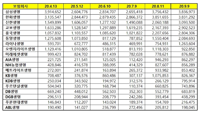 생명보험 브랜드평판 9월 빅데이터 분석 1위는 삼성생명... 2위 한화생명, 3위 신한생명 順