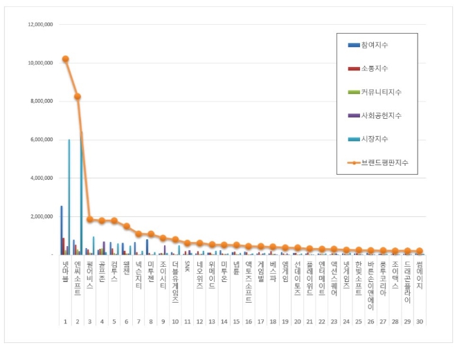 게임 상장기업 브랜드평판 9월 빅데이터 분석 1위는 넷마블... 2위 엔씨소프트, 3위 펄어비스 順