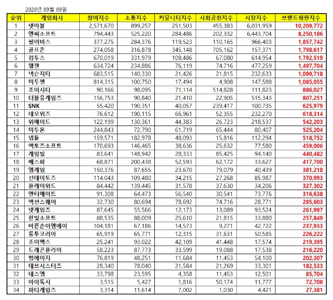 게임 상장기업 브랜드평판 9월 빅데이터 분석 1위는 넷마블... 2위 엔씨소프트, 3위 펄어비스 順
