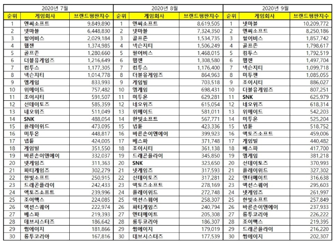 게임 상장기업 브랜드평판 9월 빅데이터 분석 1위는 넷마블... 2위 엔씨소프트, 3위 펄어비스 順