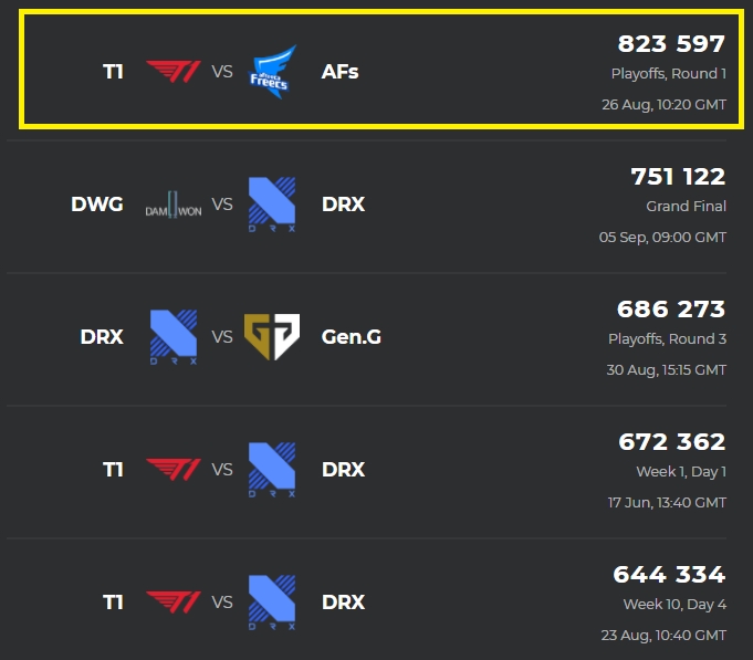 LCK 2020 서머 순간 최다 동시 접속자 수치(자료=e스포츠 차트 발췌).