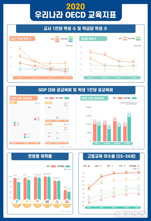 교육부와 한국교육개발원은 OECD가 8일 오전 11시(프랑스 현지시간) 공개한 '2020 OECD 교육지표'를 분석한 결과를 발표했다. (자료= 교육부 제공)