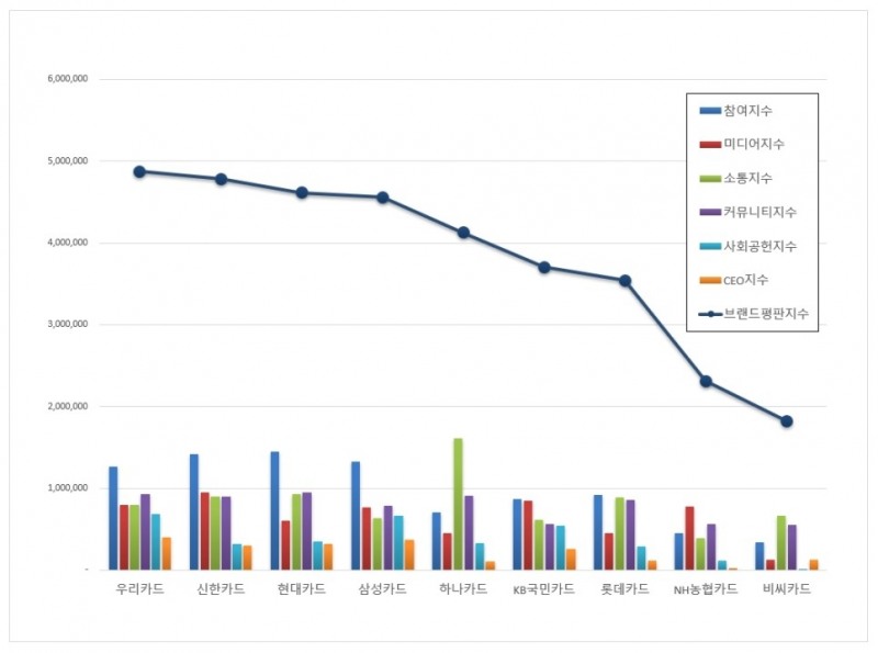 우리카드, 신용카드 브랜드평판 9월 ...1위