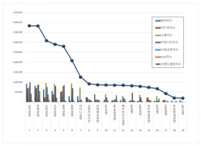 삼성생명, 생명보험 브랜드평판 9월 ...1위