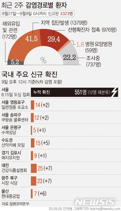 중앙방역대책본부가 9일 낮 12시까지 취합한 역학조사 결과에 따르면 기존 확진자 중 12명이 서울도심집회와 연관성이 확인됐다. 광주 북구 시장 식당과 관련해서는 접촉자 조사 중 7명이 추가로 확진돼 누적 확진자가 23명이 됐다. 수도권 산악모임카페 관련 확진자는 5명이 추가 확인됐다.