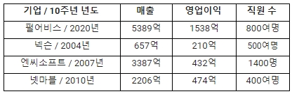 주요 업체 10주년 성과 비교. 펄어비스의 10주년 해인 2020년 성과는 기존 메이저 업체의 10주년 성과를 압도할 것으로 예상된다.