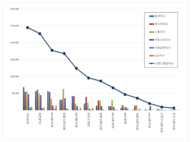 손해보험 브랜드평판 9월 빅데이터 분석 1위는 삼성화재... 2위 현대해상, 3위 KB손해보험 順