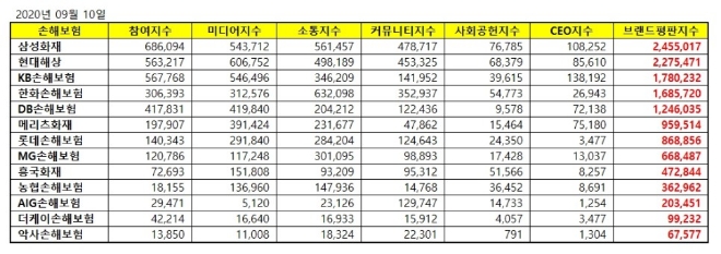 손해보험 브랜드평판 9월 빅데이터 분석 1위는 삼성화재... 2위 현대해상, 3위 KB손해보험 順