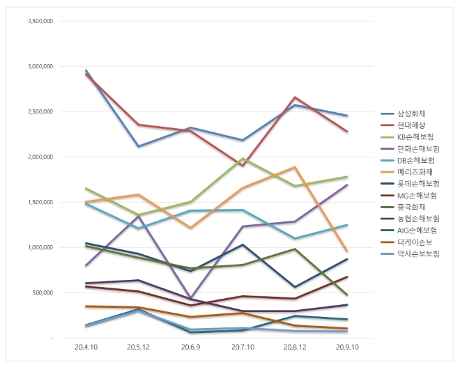 손해보험 브랜드평판 9월 빅데이터 분석 1위는 삼성화재... 2위 현대해상, 3위 KB손해보험 順