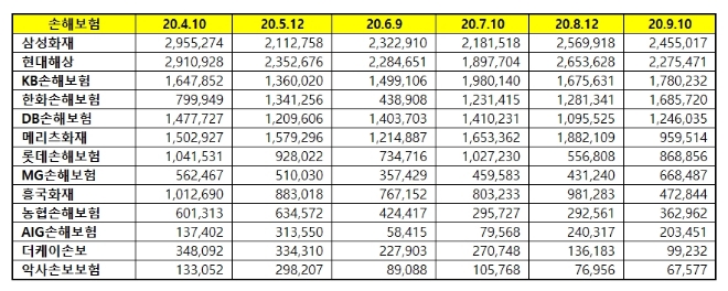 손해보험 브랜드평판 9월 빅데이터 분석 1위는 삼성화재... 2위 현대해상, 3위 KB손해보험 順
