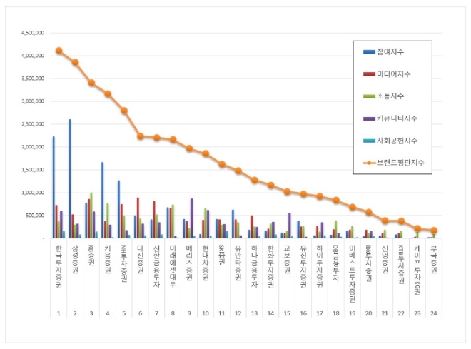 증권사 브랜드평판 9월 빅데이터 분석 1위는 한국투자증권... 2위 삼성증권, 3위 KB증권 順