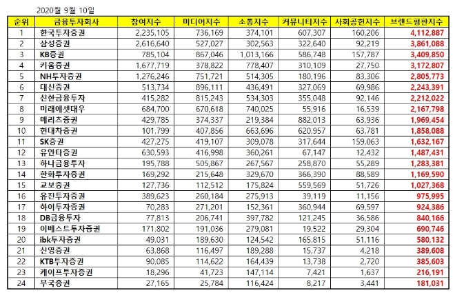 증권사 브랜드평판 9월 빅데이터 분석 1위는 한국투자증권... 2위 삼성증권, 3위 KB증권 順