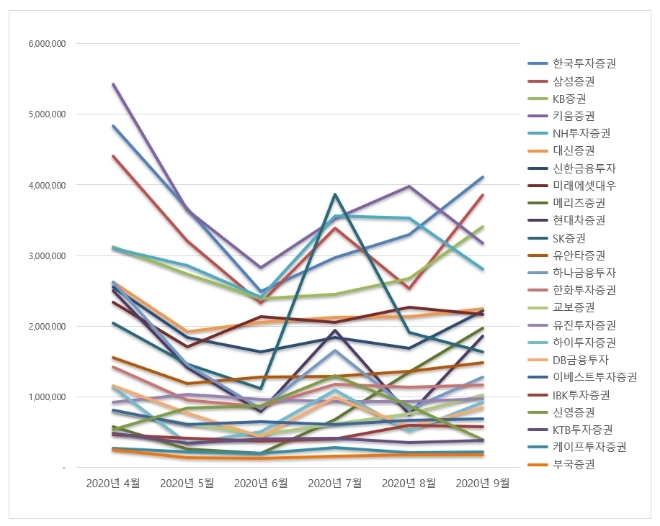 증권사 브랜드평판 9월 빅데이터 분석 1위는 한국투자증권... 2위 삼성증권, 3위 KB증권 順