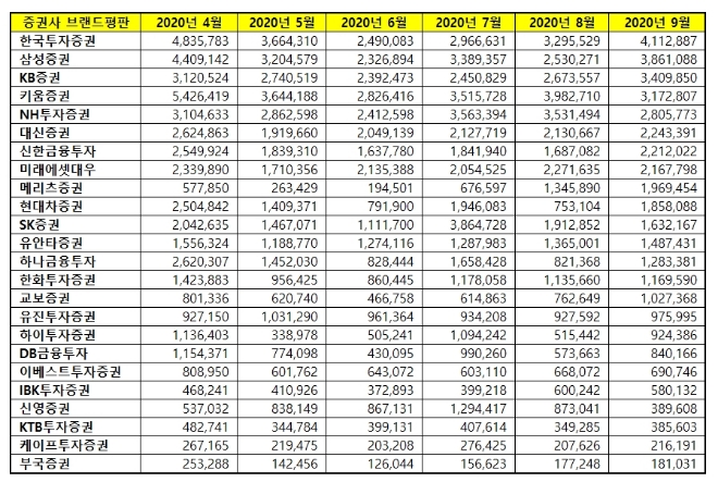 증권사 브랜드평판 9월 빅데이터 분석 1위는 한국투자증권... 2위 삼성증권, 3위 KB증권 順
