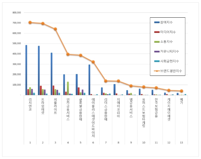 독립 보험대리점 (GA) 브랜드평판 9월 빅데이터 분석 1위는 리치앤코