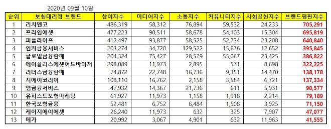 독립 보험대리점 (GA) 브랜드평판 9월 빅데이터 분석 1위는 리치앤코