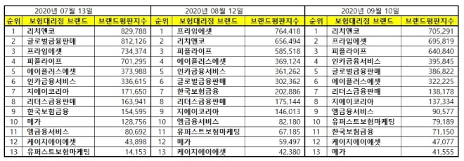 독립 보험대리점 (GA) 브랜드평판 9월 빅데이터 분석 1위는 리치앤코