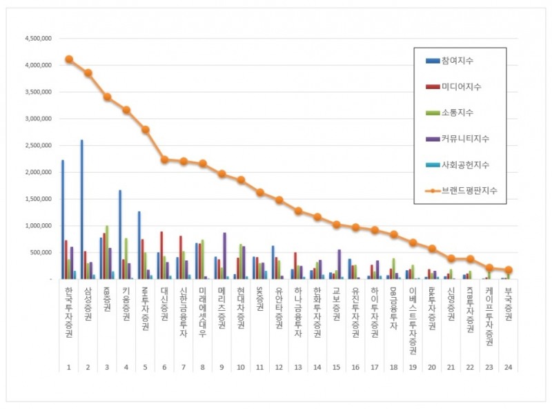 한국투자증권, 증권사 브랜드평판 9월 ...1위