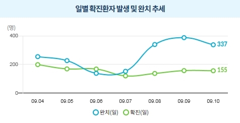 자료=코로나바이러스감염증-19 정식 홈페이지