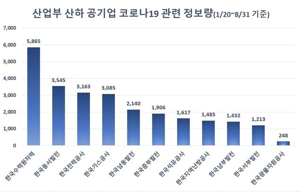 한국수력원자력 정재훈 사장, 코로나19 관심도 '최고'