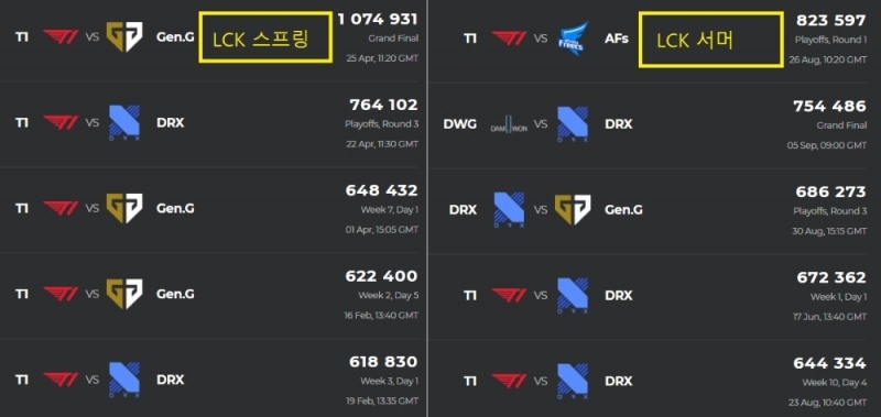 2020년 LCK 스프링과 서머의 최다 동시접속자수 톱5 경기(자료=e스포츠 차트 발췌).