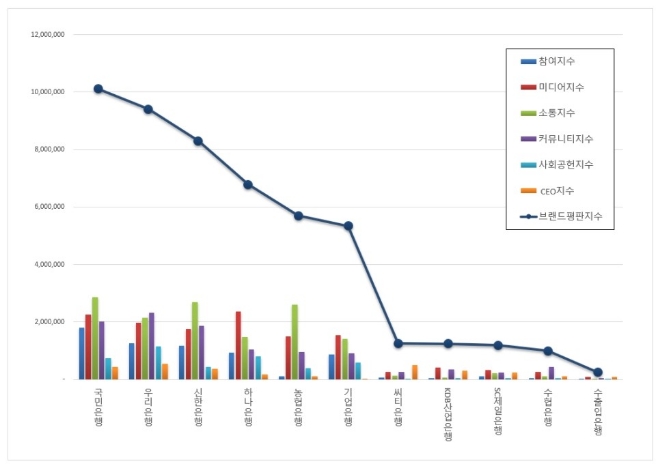 은행 브랜드평판 9월 빅데이터 분석 1위는 국민은행... 2위 우리은행, 3위 신한은행 順