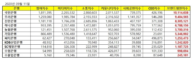 은행 브랜드평판 9월 빅데이터 분석 1위는 국민은행... 2위 우리은행, 3위 신한은행 順