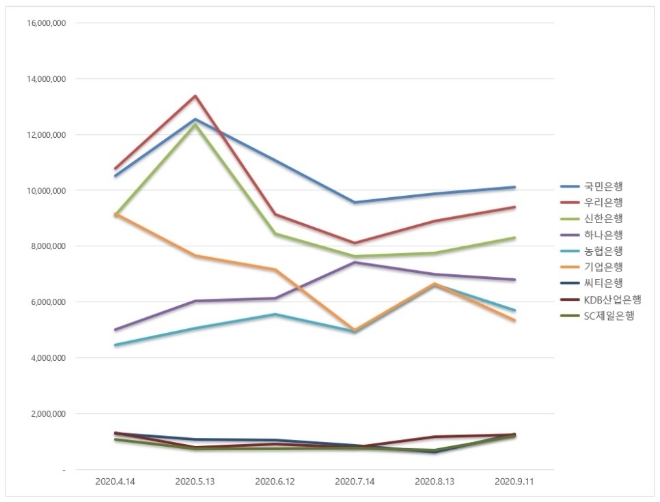은행 브랜드평판 9월 빅데이터 분석 1위는 국민은행... 2위 우리은행, 3위 신한은행 順