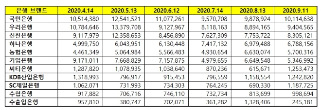 은행 브랜드평판 9월 빅데이터 분석 1위는 국민은행... 2위 우리은행, 3위 신한은행 順