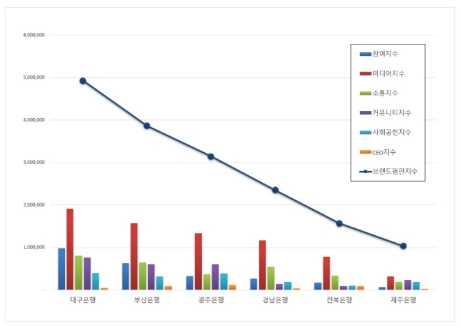 지방은행 브랜드평판 9월 빅데이터 분석 1위는 대구은행... 2위 부산은행, 3위 광주은행 順