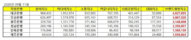 지방은행 브랜드평판 9월 빅데이터 분석 1위는 대구은행... 2위 부산은행, 3위 광주은행 順