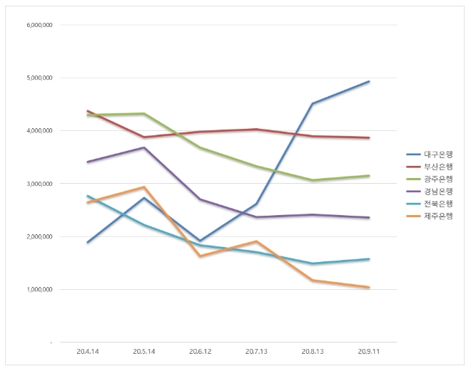 지방은행 브랜드평판 9월 빅데이터 분석 1위는 대구은행... 2위 부산은행, 3위 광주은행 順