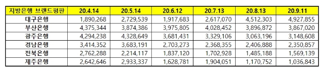 지방은행 브랜드평판 9월 빅데이터 분석 1위는 대구은행... 2위 부산은행, 3위 광주은행 順