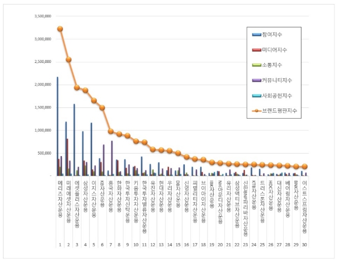 자산운용사 브랜드평판 9월 빅데이터 분석 1위는 메리츠자산운용... 2위는 미래에셋자산운용