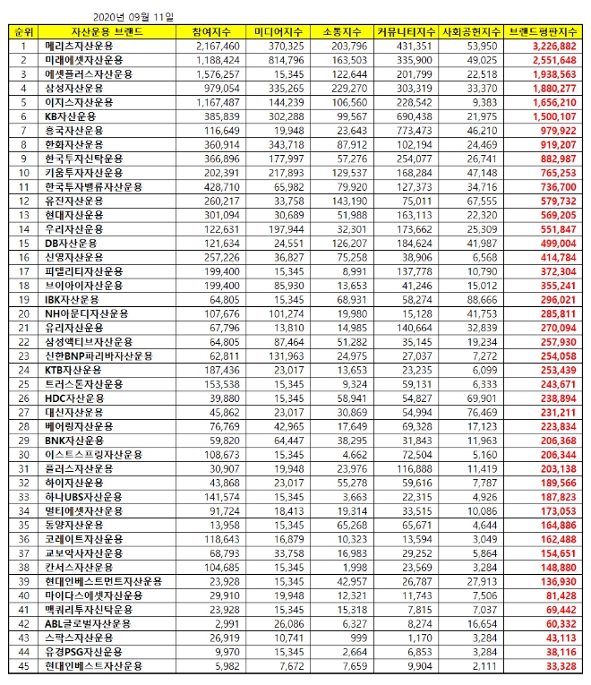자산운용사 브랜드평판 9월 빅데이터 분석 1위는 메리츠자산운용... 2위는 미래에셋자산운용
