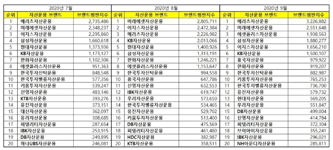 자산운용사 브랜드평판 9월 빅데이터 분석 1위는 메리츠자산운용... 2위는 미래에셋자산운용