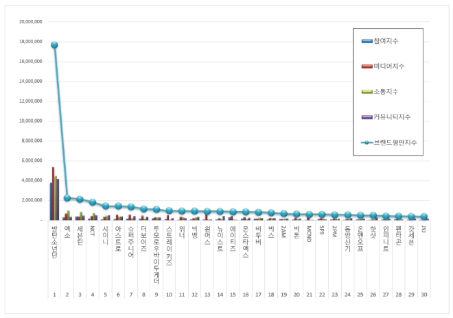 보이그룹 브랜드평판 9월 빅데이터 분석 1위는 방탄소년단... 2위 엑소, 3위 세븐틴 順