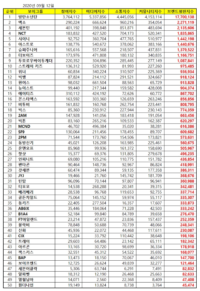 보이그룹 브랜드평판 9월 빅데이터 분석 1위는 방탄소년단... 2위 엑소, 3위 세븐틴 順