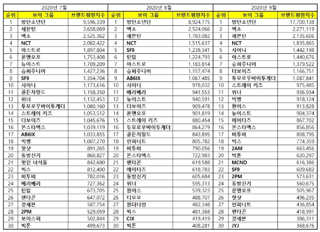 보이그룹 브랜드평판 9월 빅데이터 분석 1위는 방탄소년단... 2위 엑소, 3위 세븐틴 順